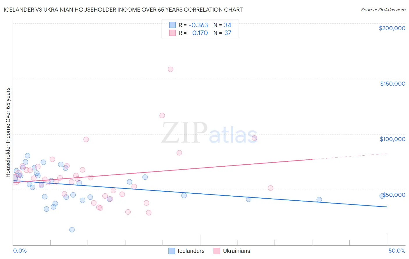 Icelander vs Ukrainian Householder Income Over 65 years