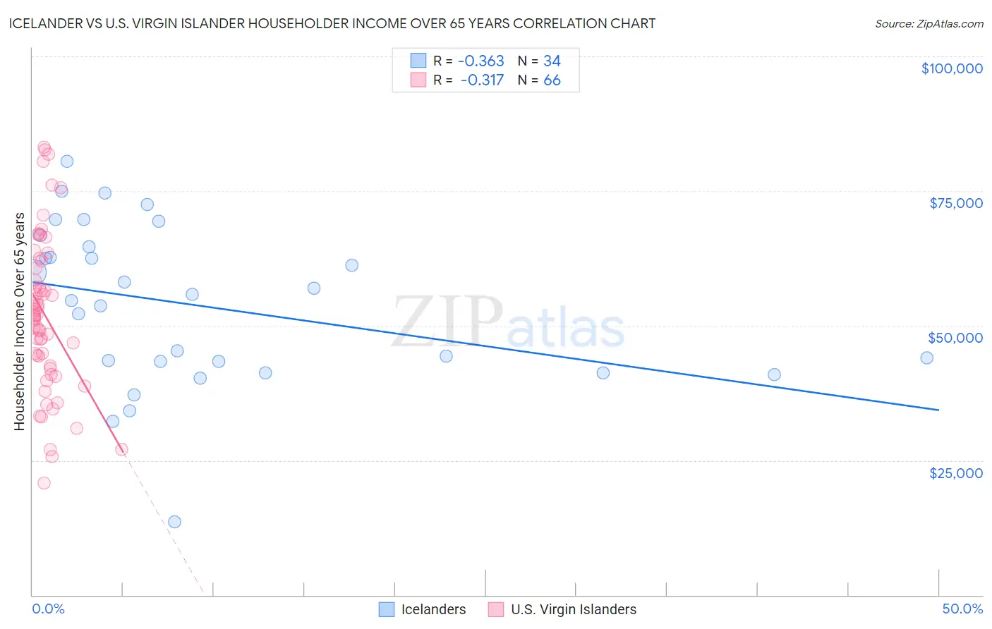 Icelander vs U.S. Virgin Islander Householder Income Over 65 years