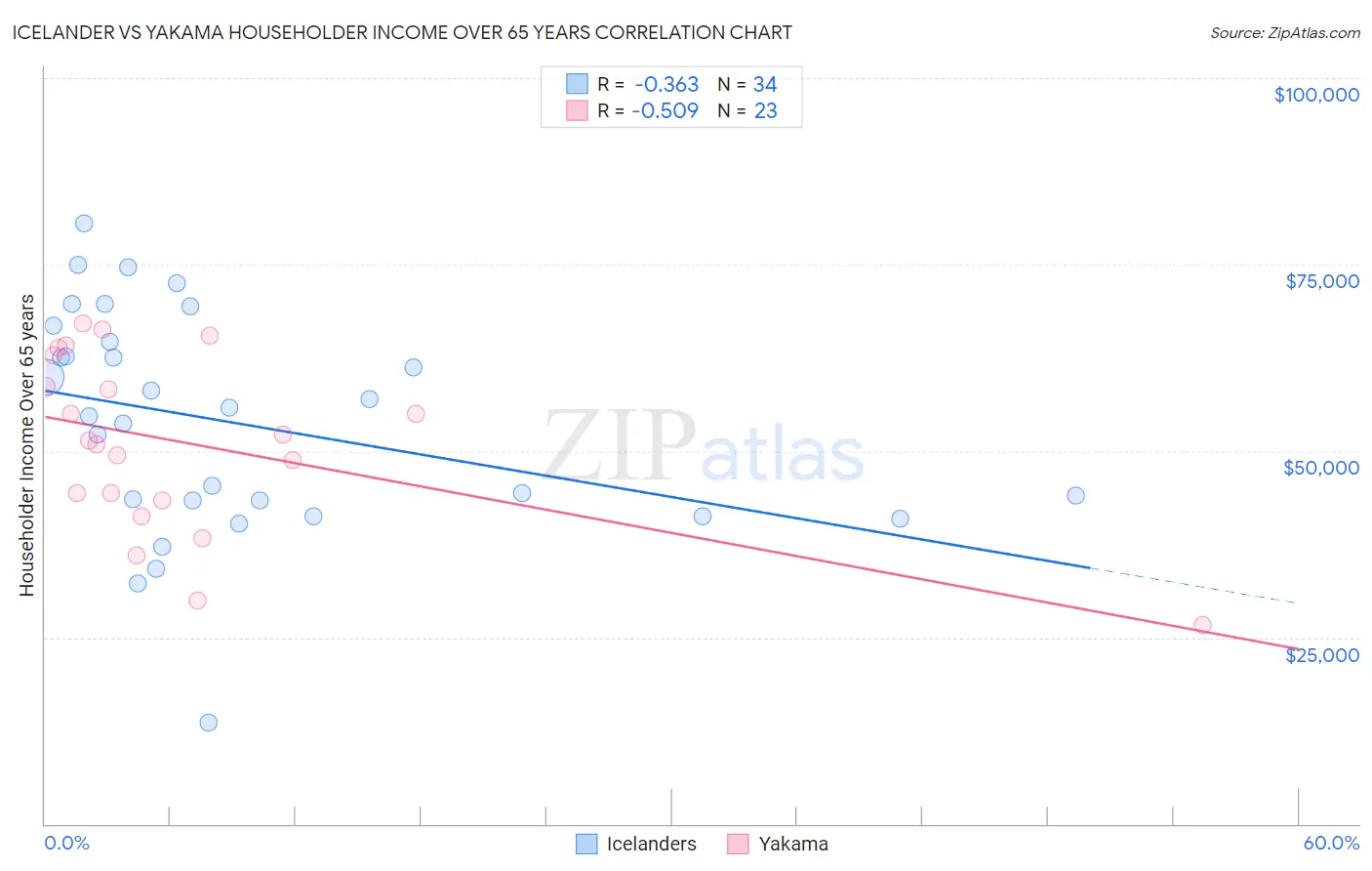 Icelander vs Yakama Householder Income Over 65 years