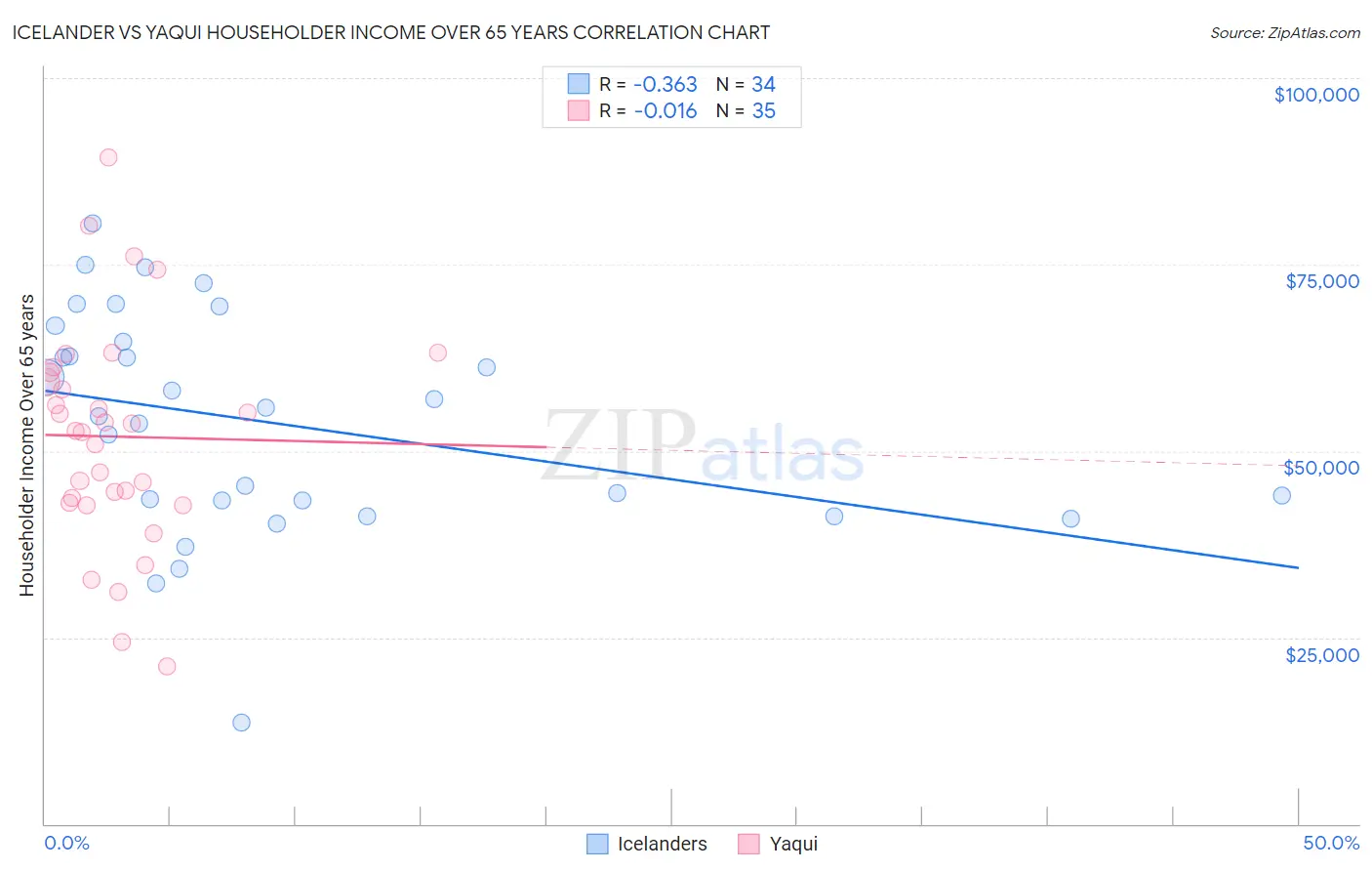 Icelander vs Yaqui Householder Income Over 65 years