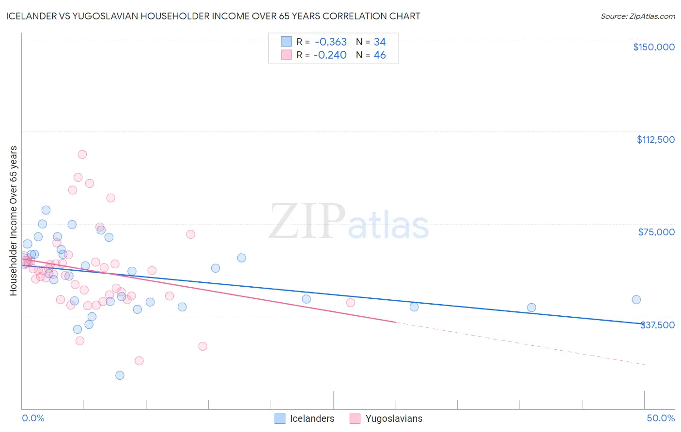 Icelander vs Yugoslavian Householder Income Over 65 years