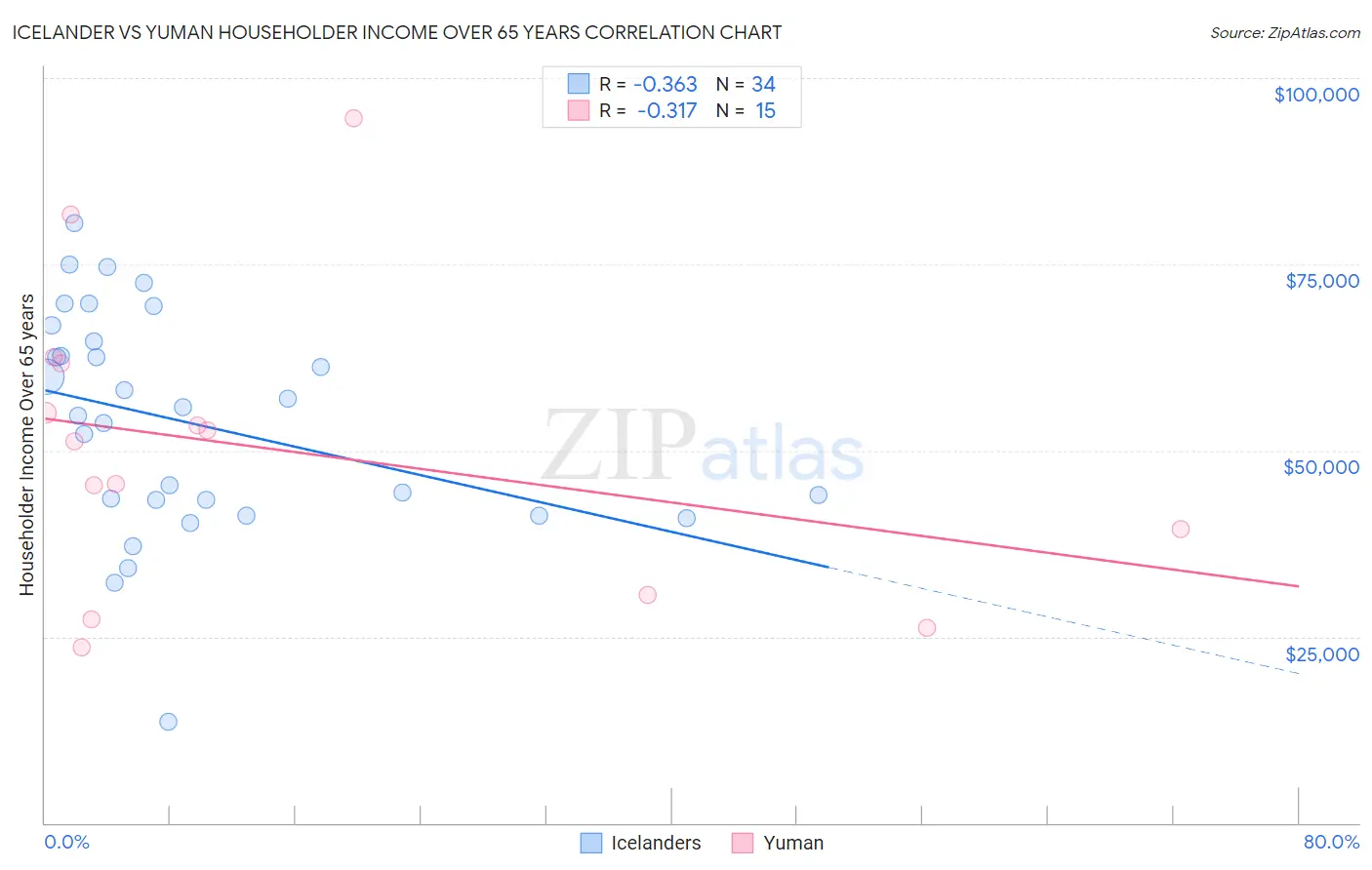 Icelander vs Yuman Householder Income Over 65 years