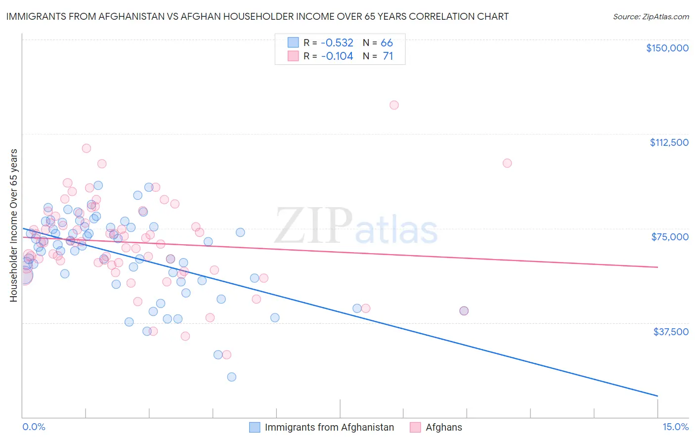 Immigrants from Afghanistan vs Afghan Householder Income Over 65 years