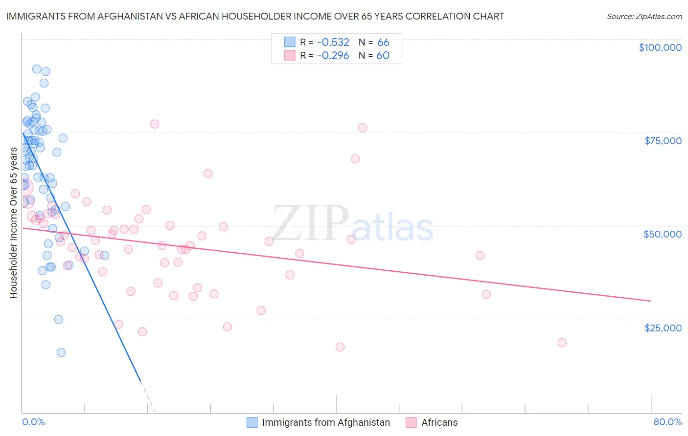 Immigrants from Afghanistan vs African Householder Income Over 65 years