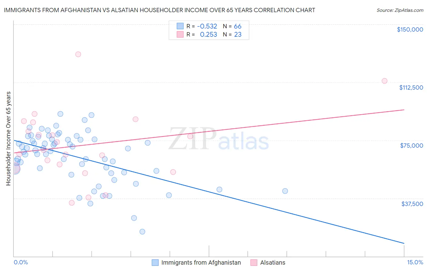Immigrants from Afghanistan vs Alsatian Householder Income Over 65 years