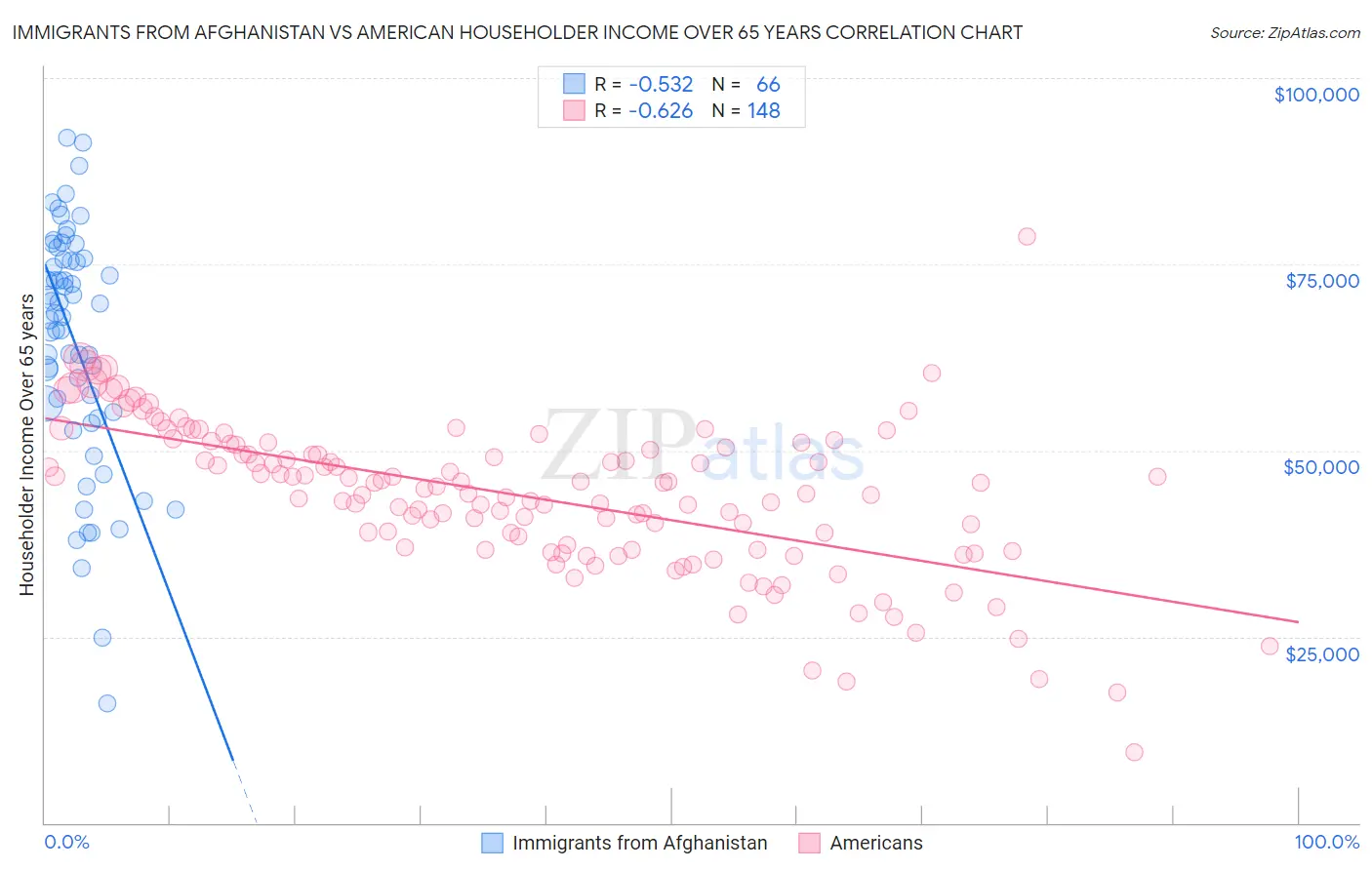 Immigrants from Afghanistan vs American Householder Income Over 65 years
