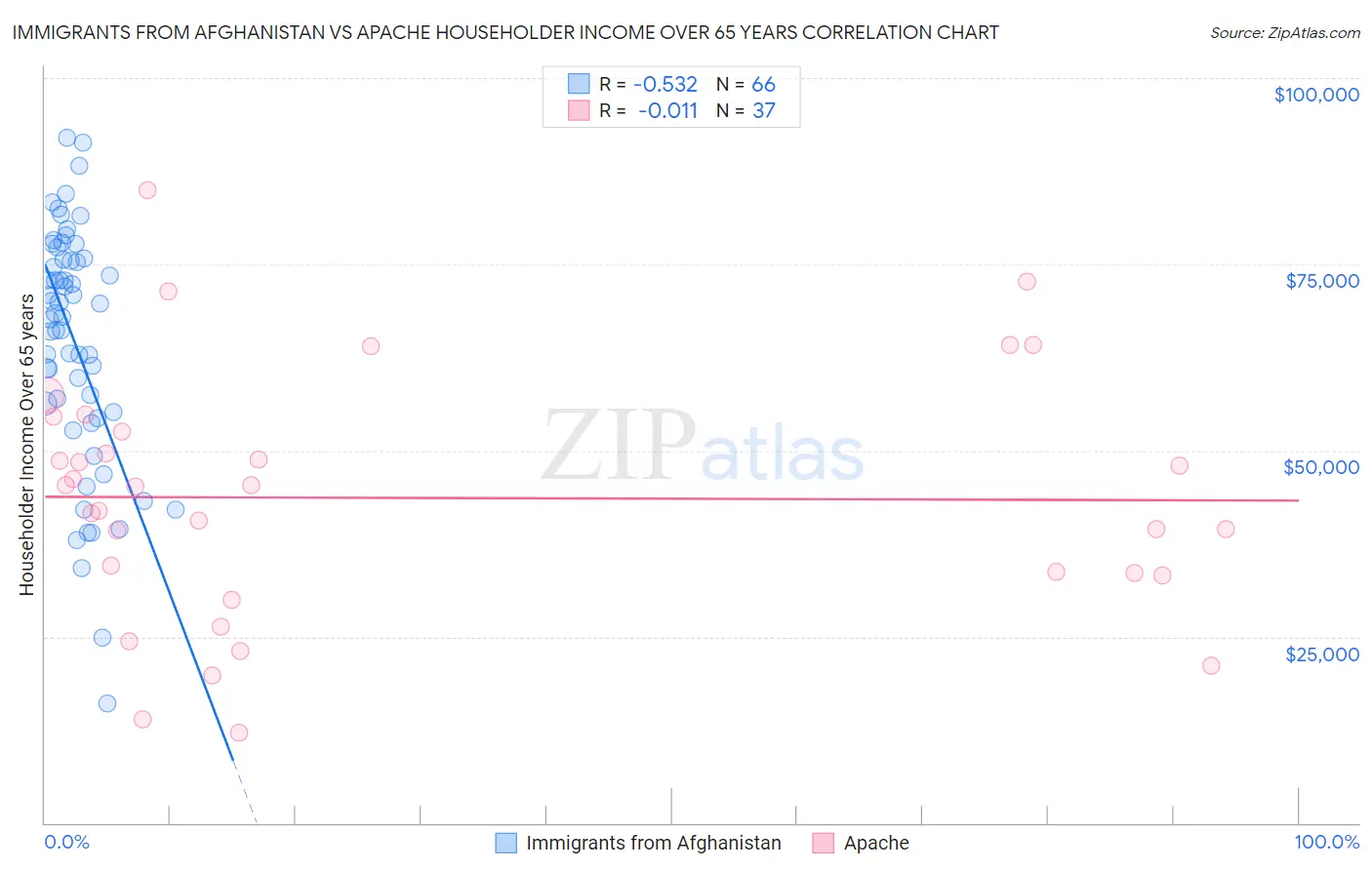 Immigrants from Afghanistan vs Apache Householder Income Over 65 years