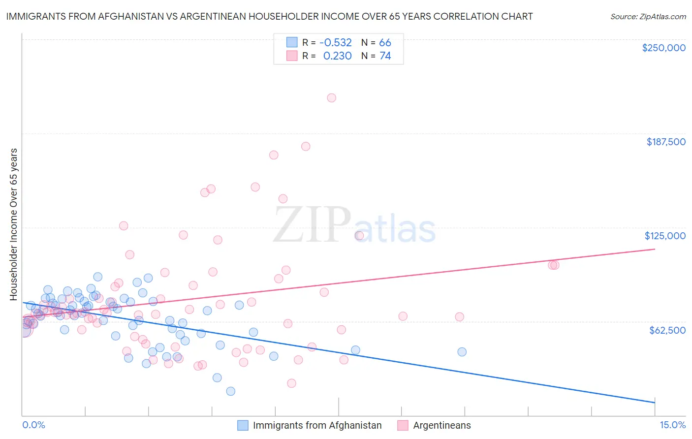 Immigrants from Afghanistan vs Argentinean Householder Income Over 65 years