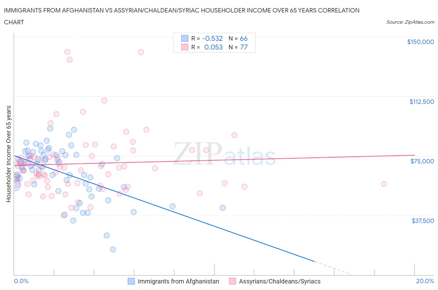 Immigrants from Afghanistan vs Assyrian/Chaldean/Syriac Householder Income Over 65 years