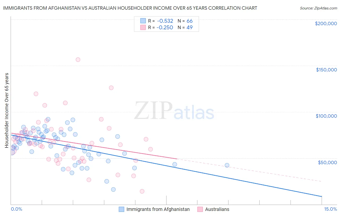 Immigrants from Afghanistan vs Australian Householder Income Over 65 years