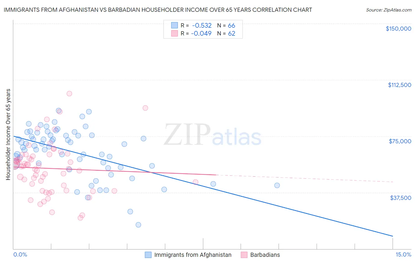 Immigrants from Afghanistan vs Barbadian Householder Income Over 65 years