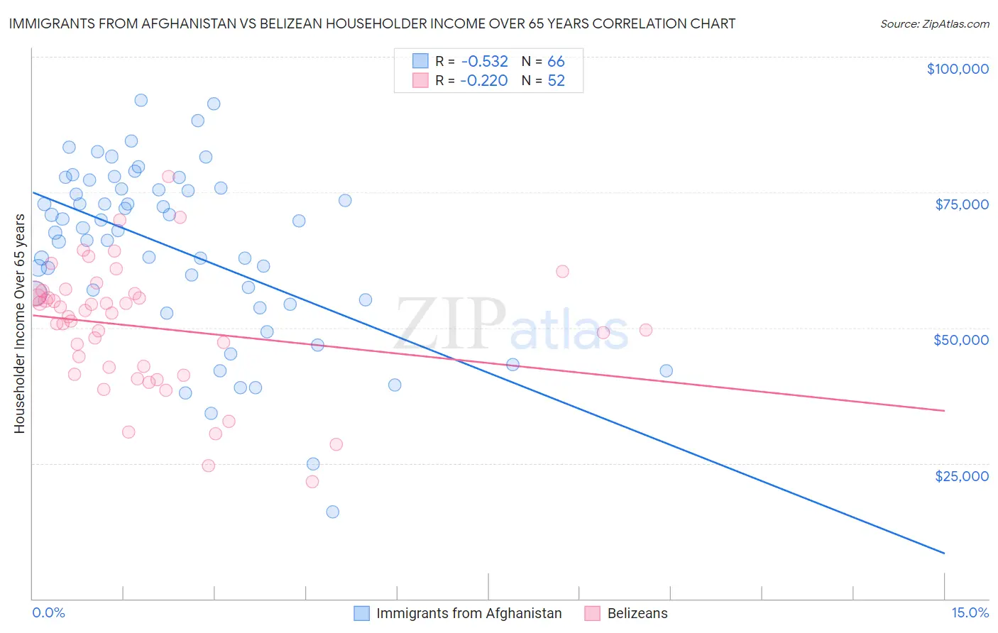 Immigrants from Afghanistan vs Belizean Householder Income Over 65 years