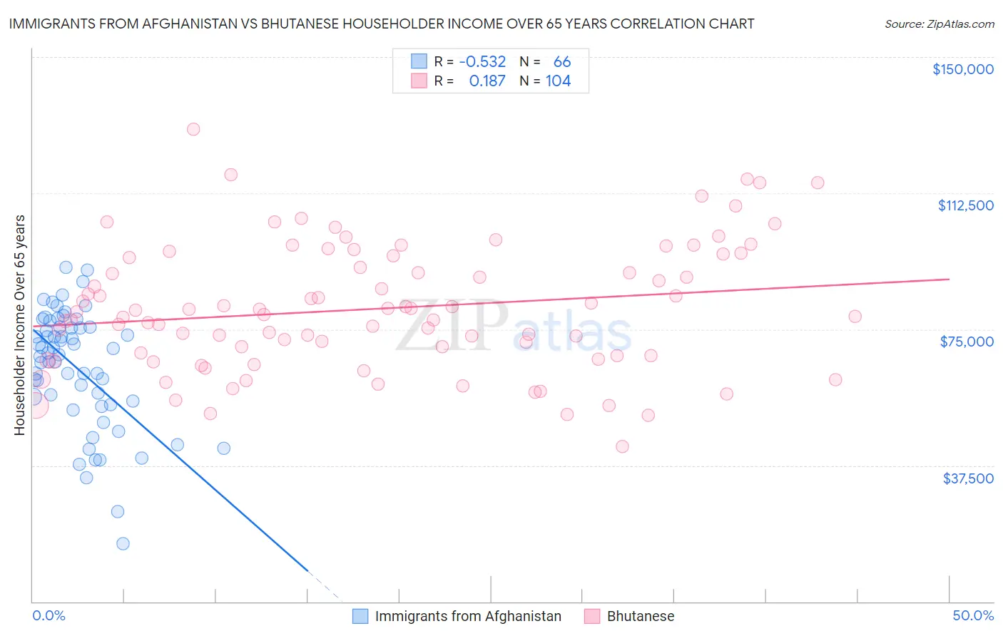 Immigrants from Afghanistan vs Bhutanese Householder Income Over 65 years