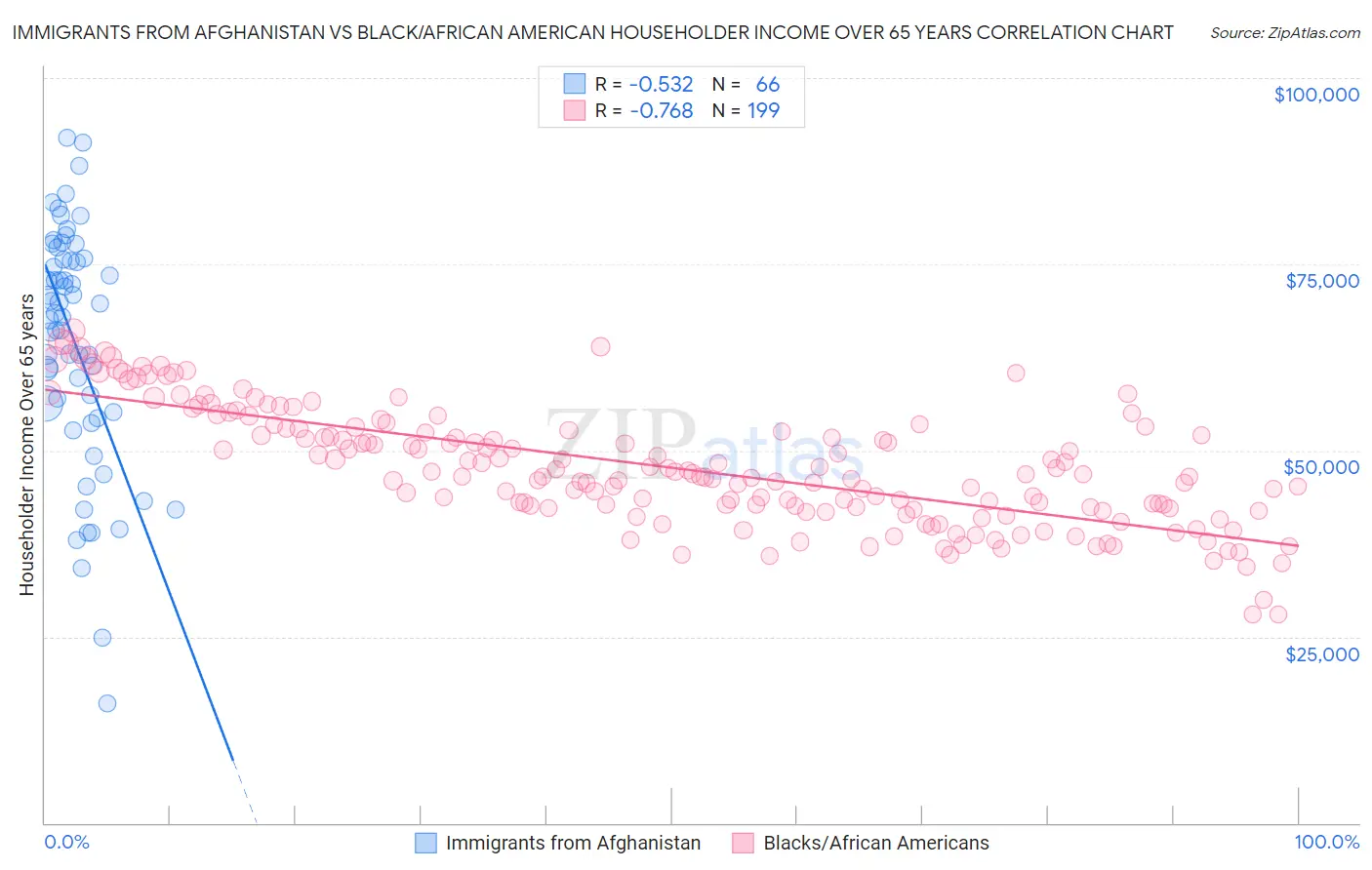 Immigrants from Afghanistan vs Black/African American Householder Income Over 65 years