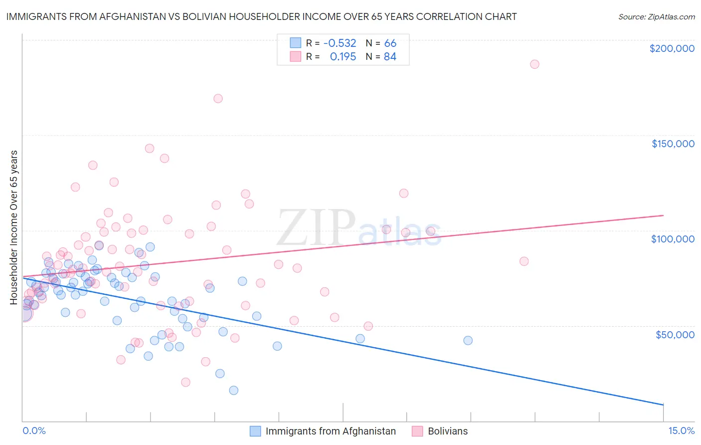 Immigrants from Afghanistan vs Bolivian Householder Income Over 65 years