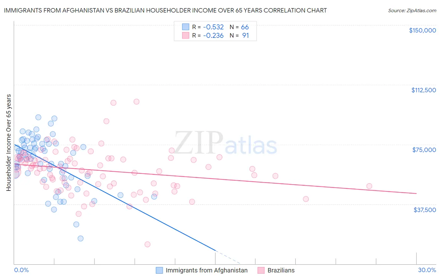 Immigrants from Afghanistan vs Brazilian Householder Income Over 65 years