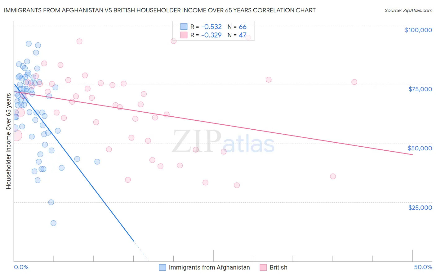 Immigrants from Afghanistan vs British Householder Income Over 65 years