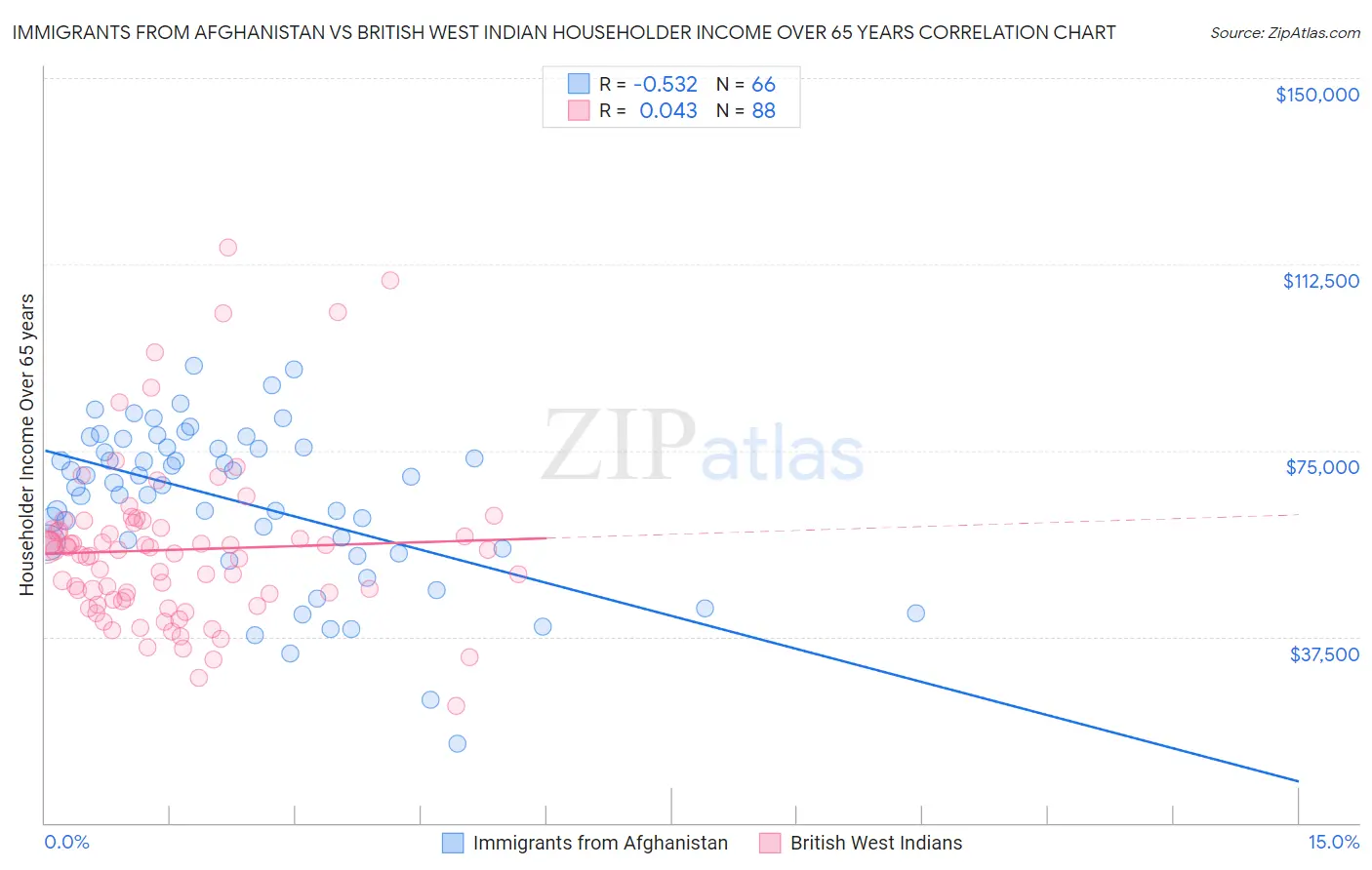 Immigrants from Afghanistan vs British West Indian Householder Income Over 65 years