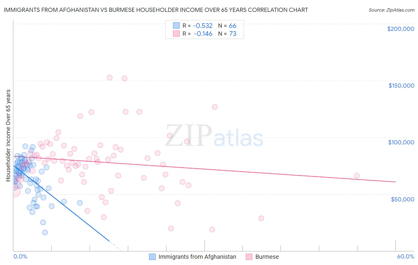 Immigrants from Afghanistan vs Burmese Householder Income Over 65 years