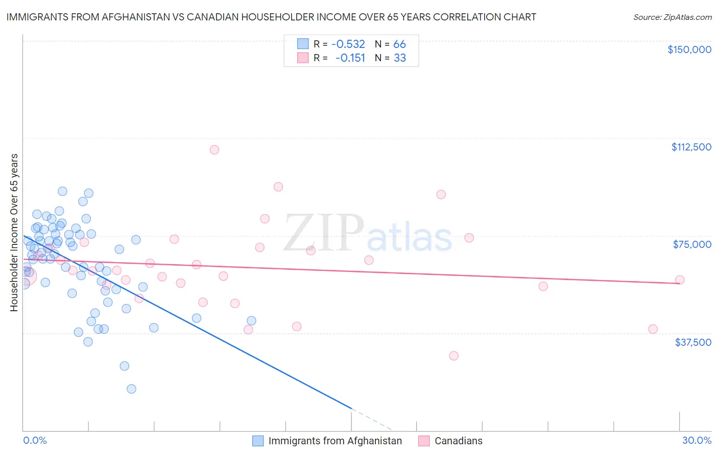 Immigrants from Afghanistan vs Canadian Householder Income Over 65 years