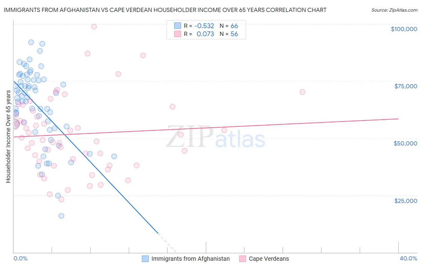Immigrants from Afghanistan vs Cape Verdean Householder Income Over 65 years
