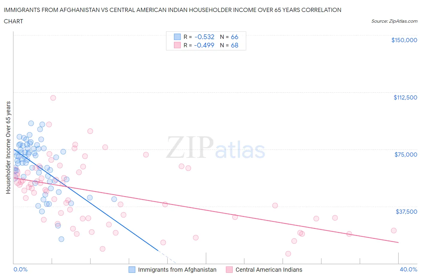 Immigrants from Afghanistan vs Central American Indian Householder Income Over 65 years