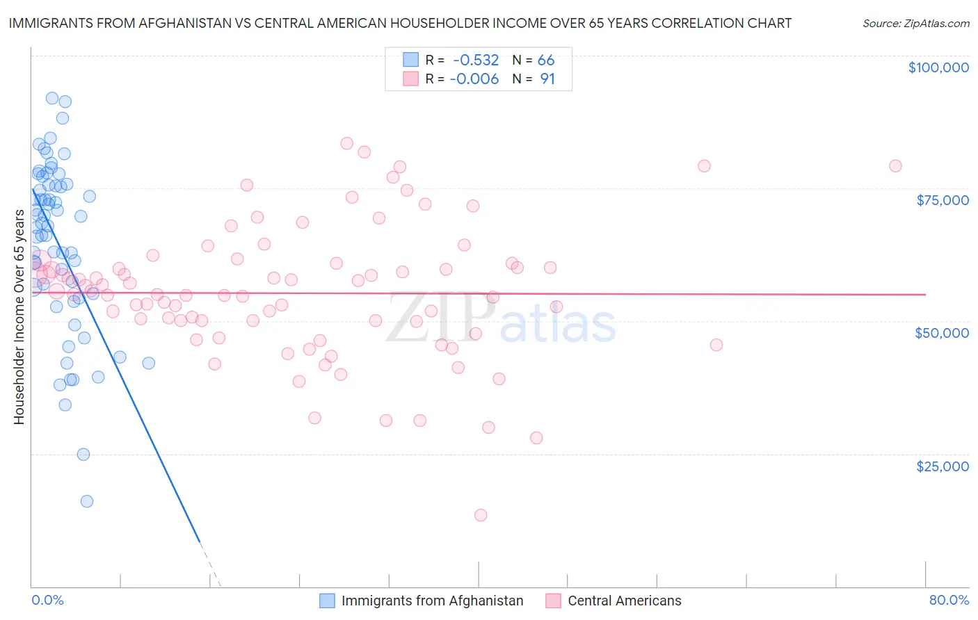 Immigrants from Afghanistan vs Central American Householder Income Over 65 years