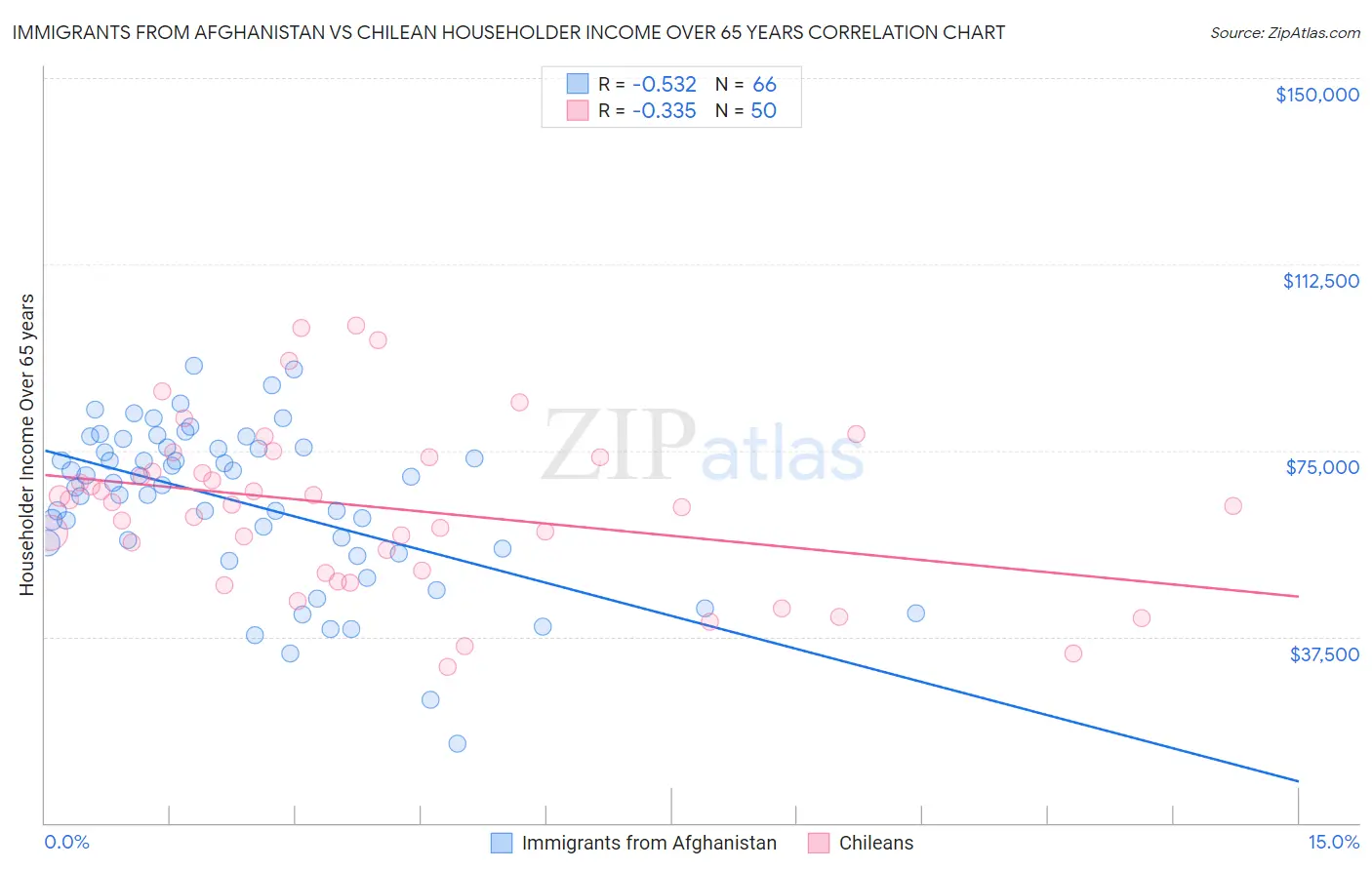 Immigrants from Afghanistan vs Chilean Householder Income Over 65 years