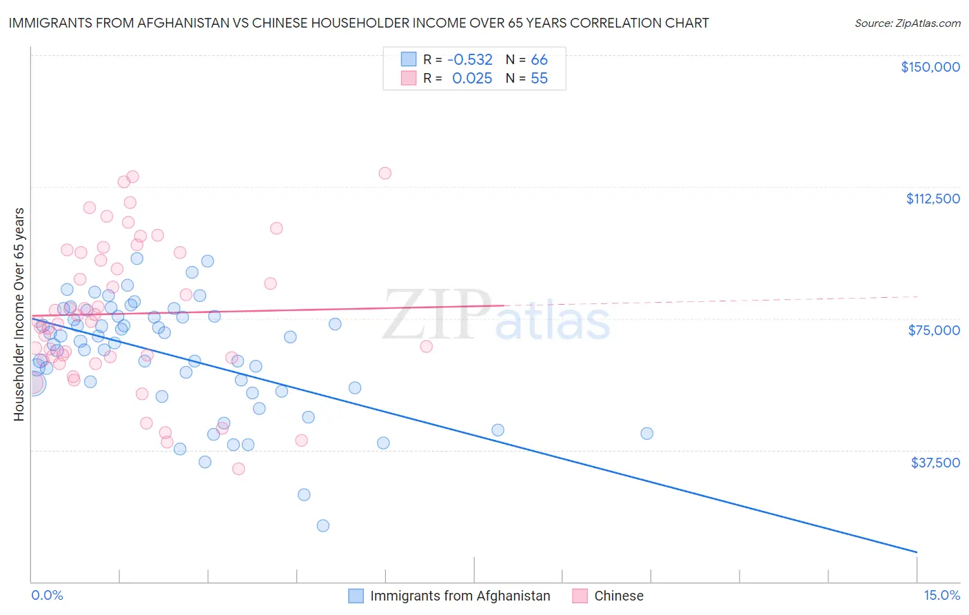 Immigrants from Afghanistan vs Chinese Householder Income Over 65 years