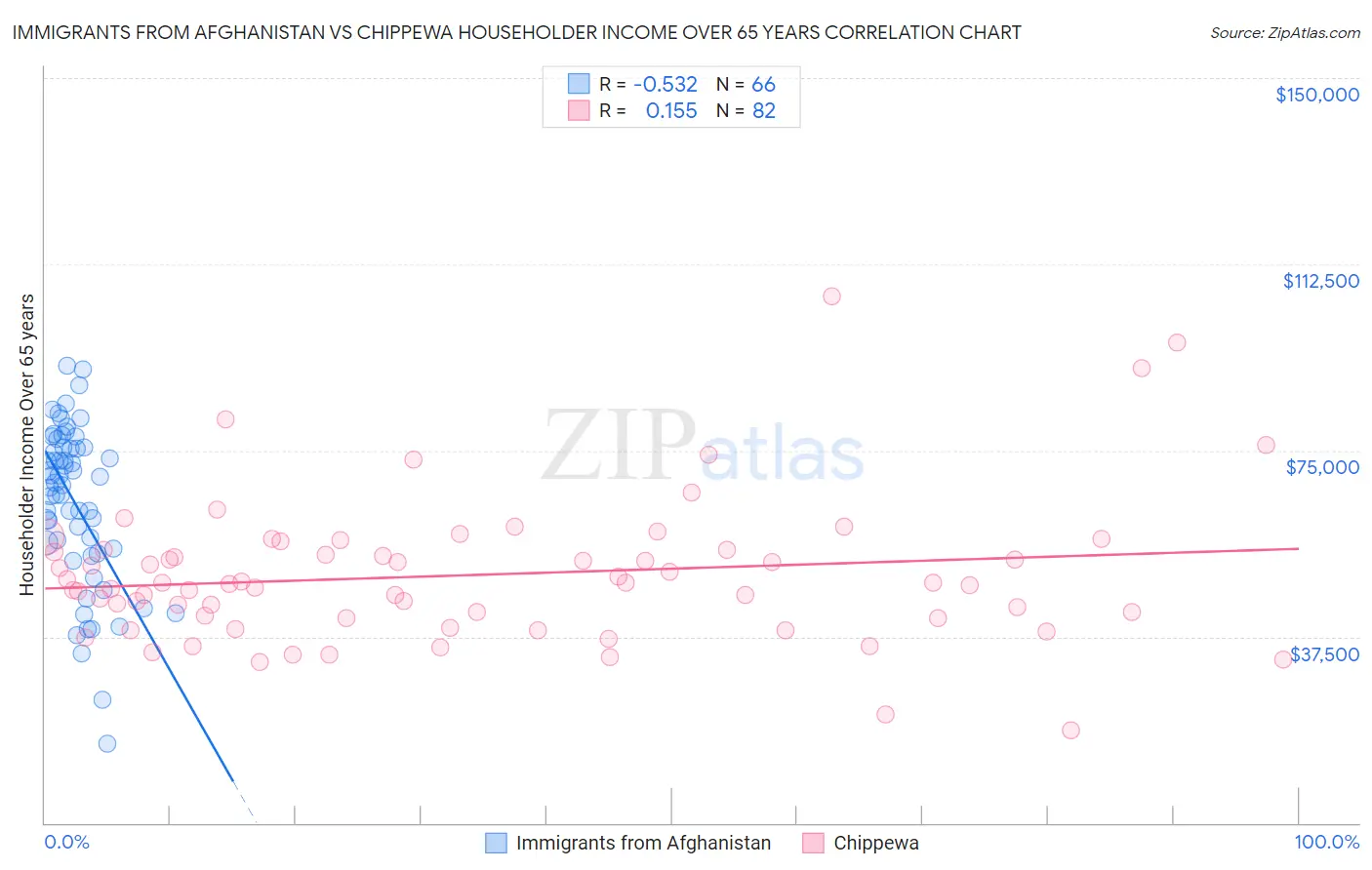 Immigrants from Afghanistan vs Chippewa Householder Income Over 65 years