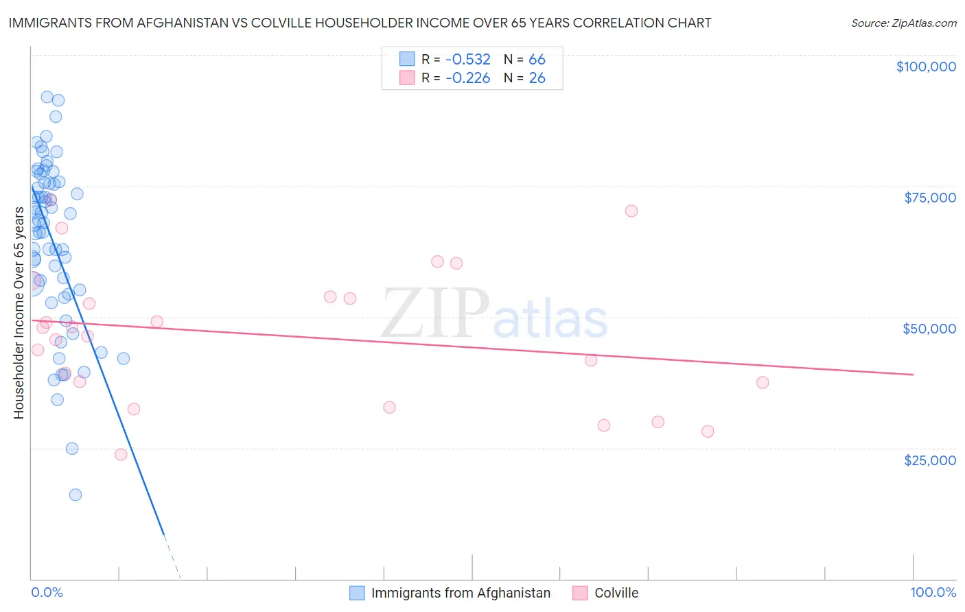 Immigrants from Afghanistan vs Colville Householder Income Over 65 years