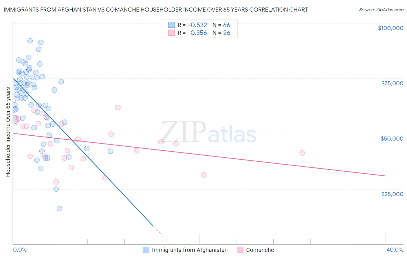 Immigrants from Afghanistan vs Comanche Householder Income Over 65 years
