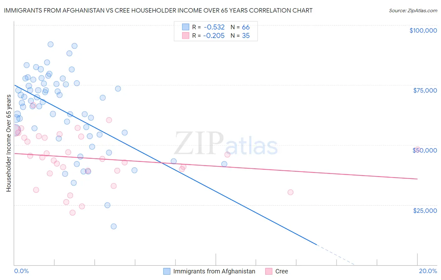 Immigrants from Afghanistan vs Cree Householder Income Over 65 years