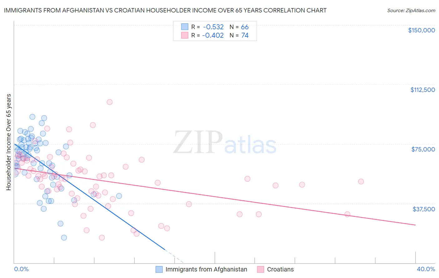 Immigrants from Afghanistan vs Croatian Householder Income Over 65 years