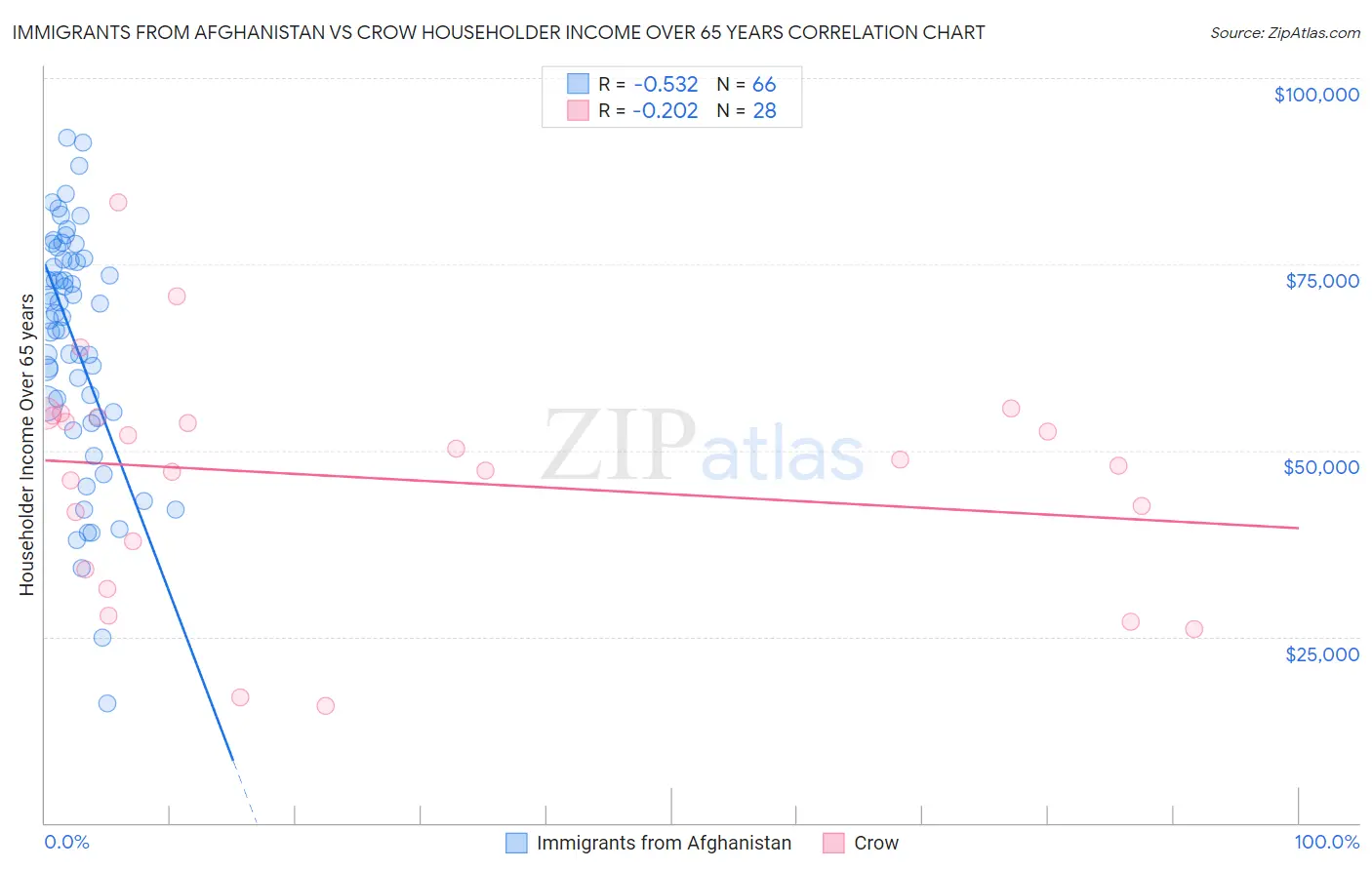 Immigrants from Afghanistan vs Crow Householder Income Over 65 years