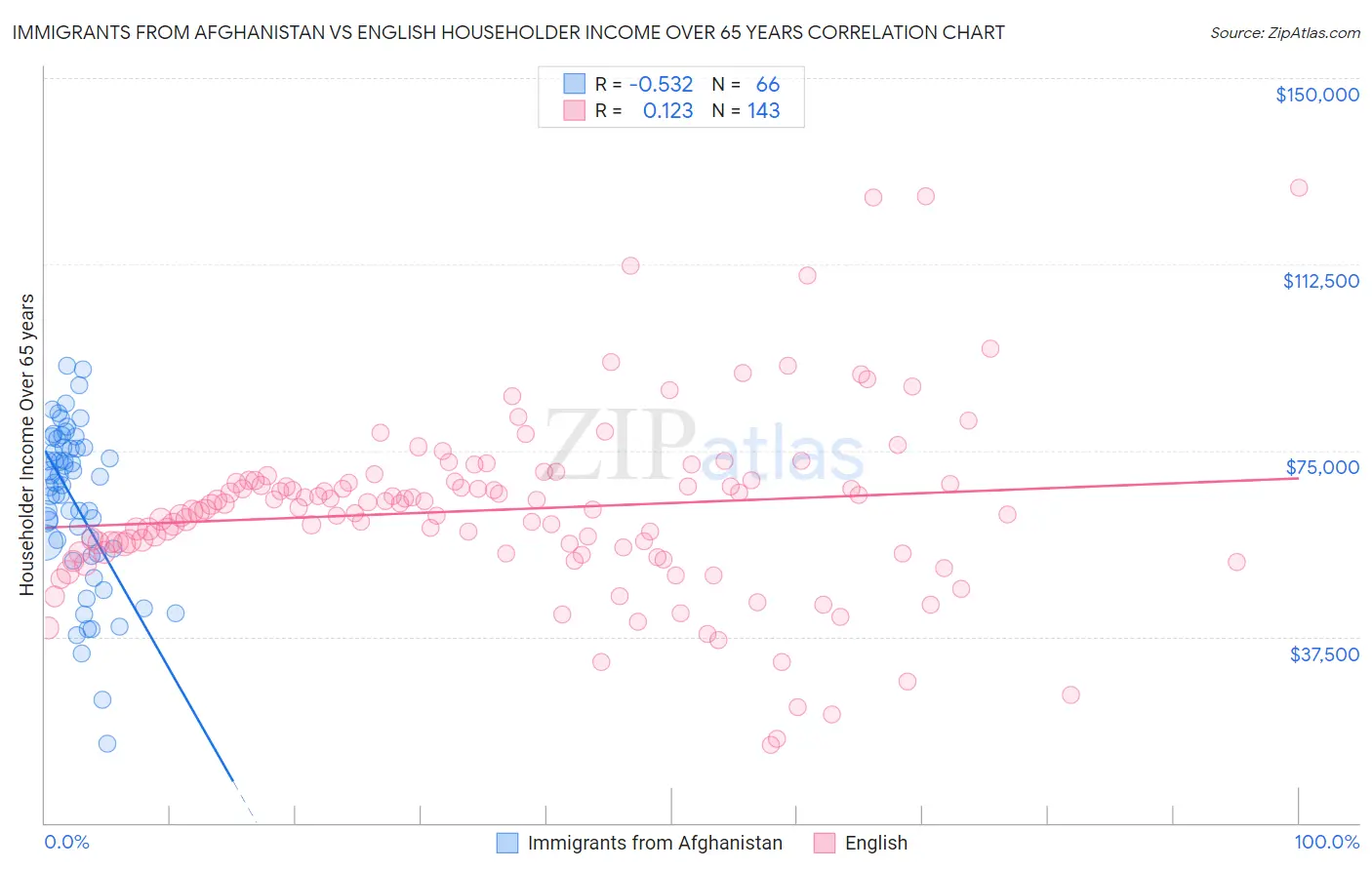 Immigrants from Afghanistan vs English Householder Income Over 65 years