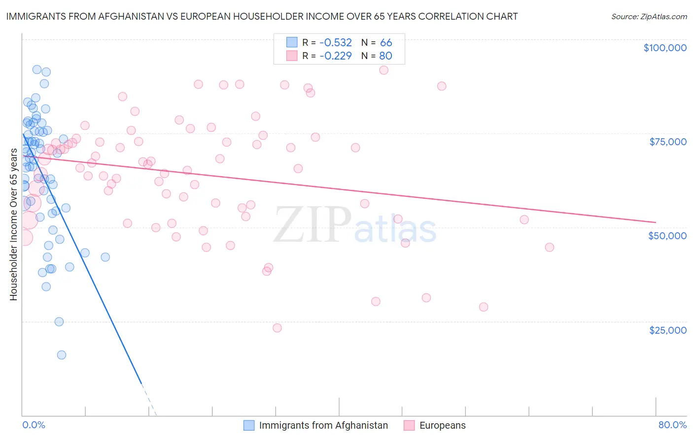 Immigrants from Afghanistan vs European Householder Income Over 65 years