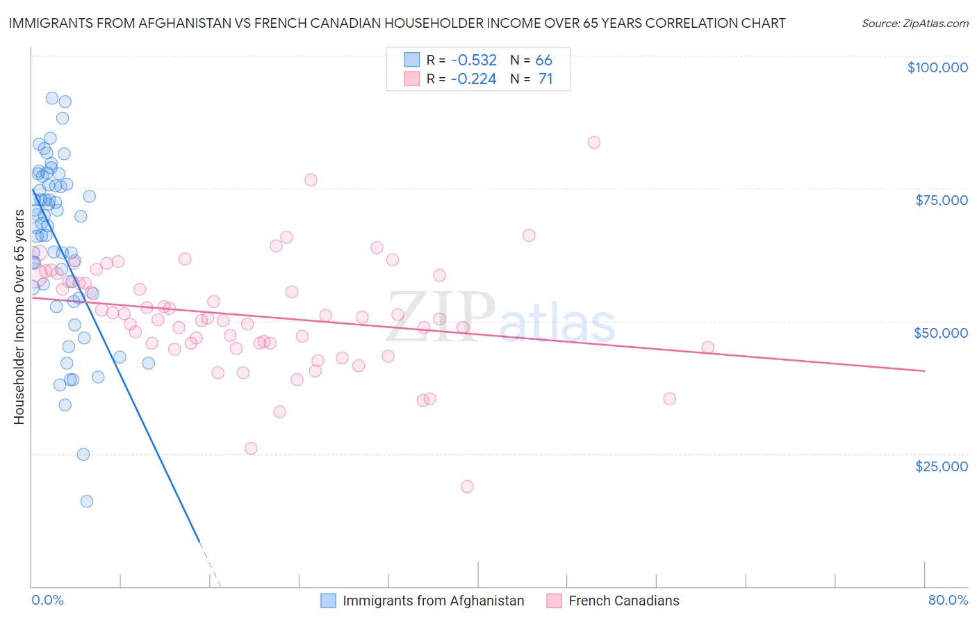Immigrants from Afghanistan vs French Canadian Householder Income Over 65 years