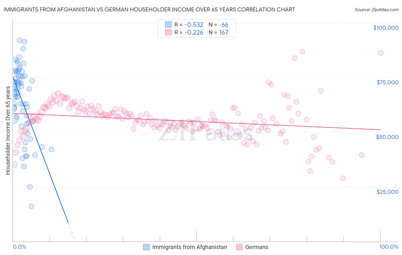 Immigrants from Afghanistan vs German Householder Income Over 65 years