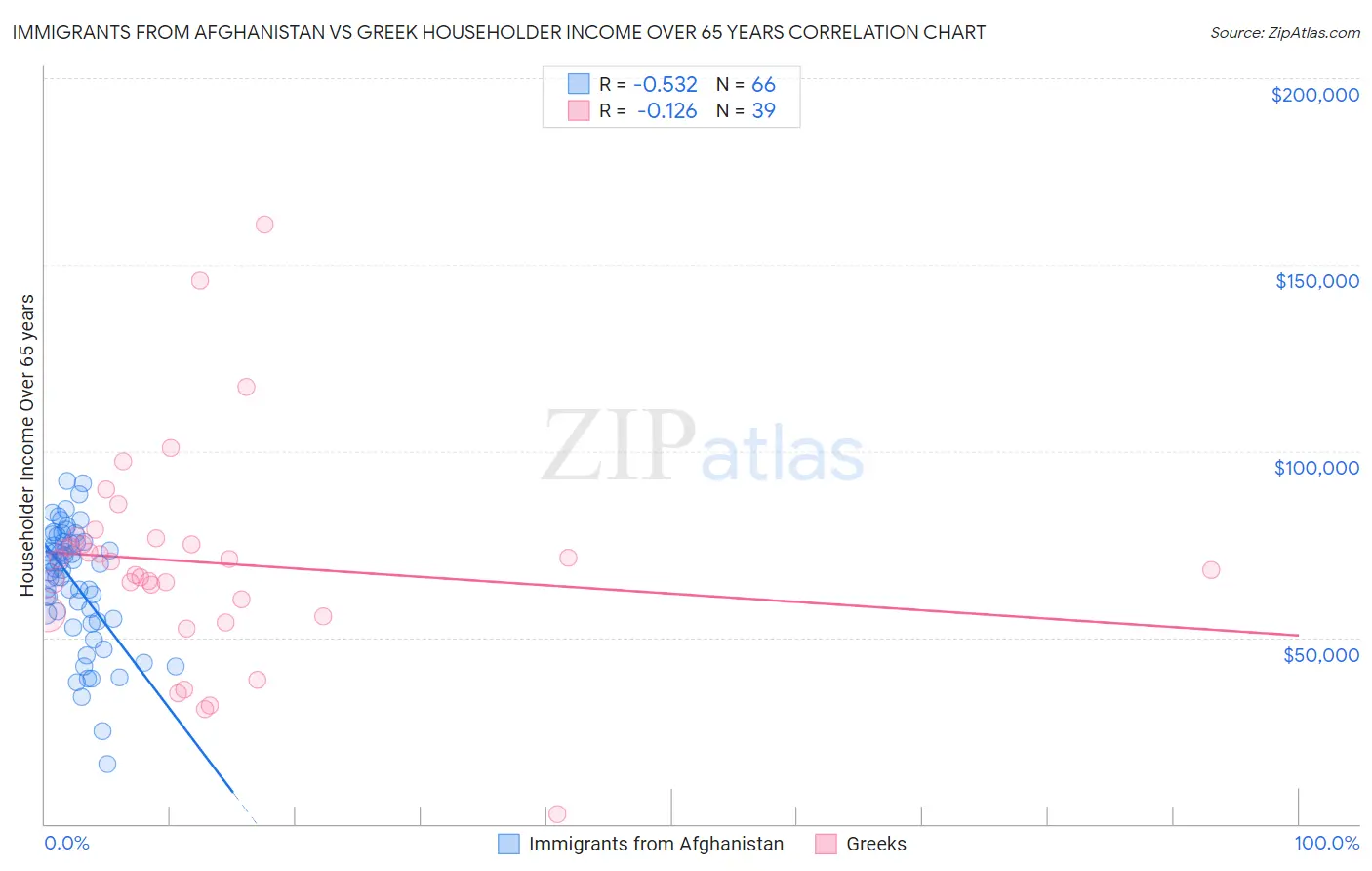 Immigrants from Afghanistan vs Greek Householder Income Over 65 years