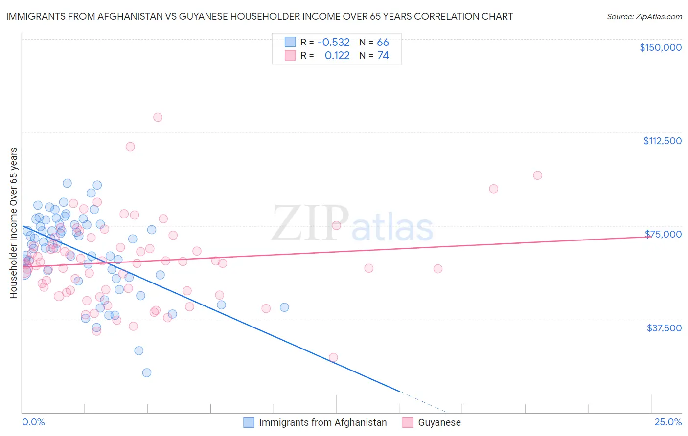 Immigrants from Afghanistan vs Guyanese Householder Income Over 65 years