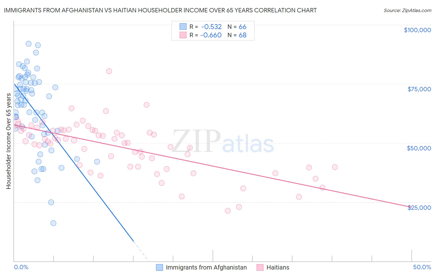 Immigrants from Afghanistan vs Haitian Householder Income Over 65 years