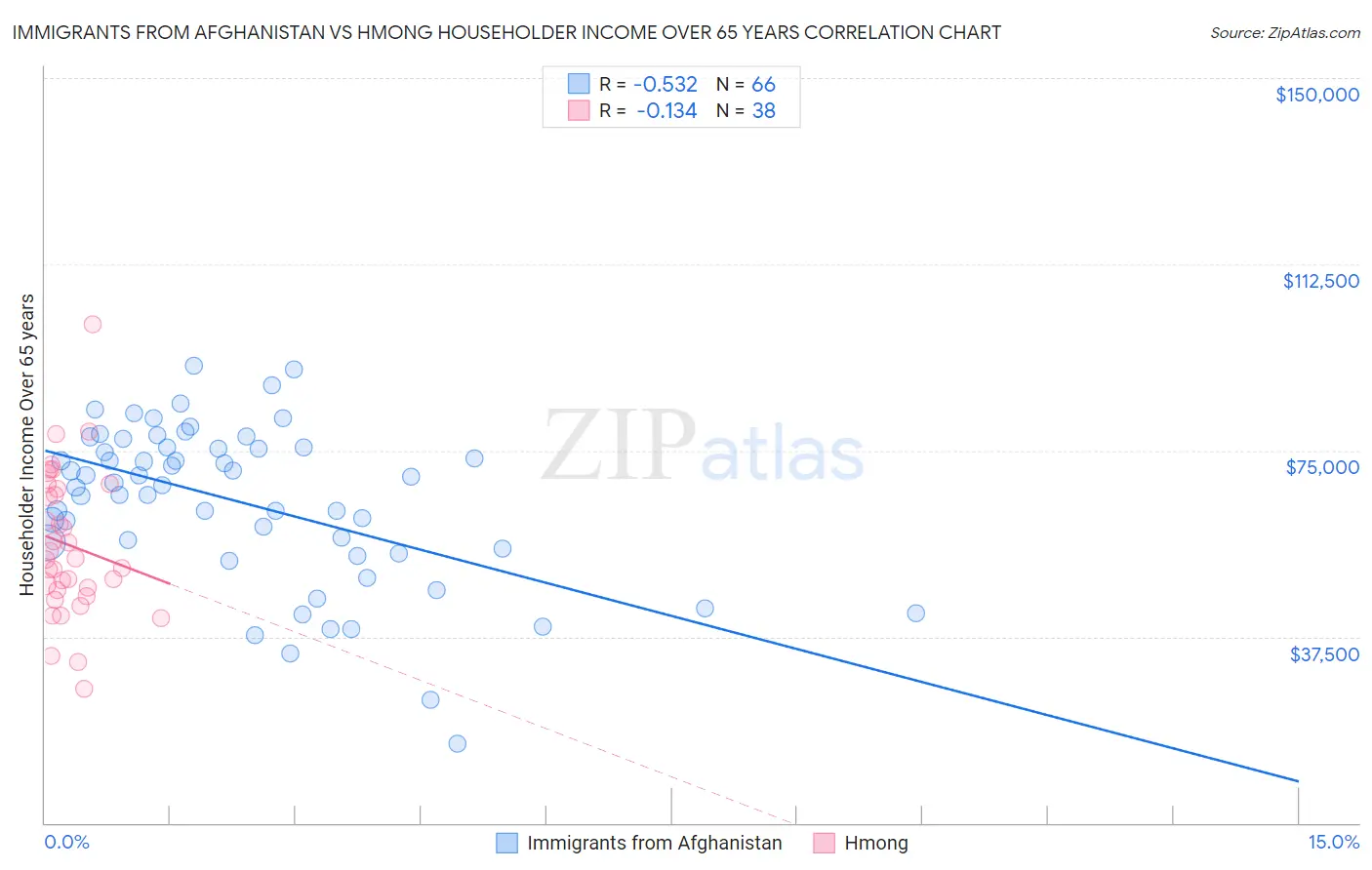 Immigrants from Afghanistan vs Hmong Householder Income Over 65 years
