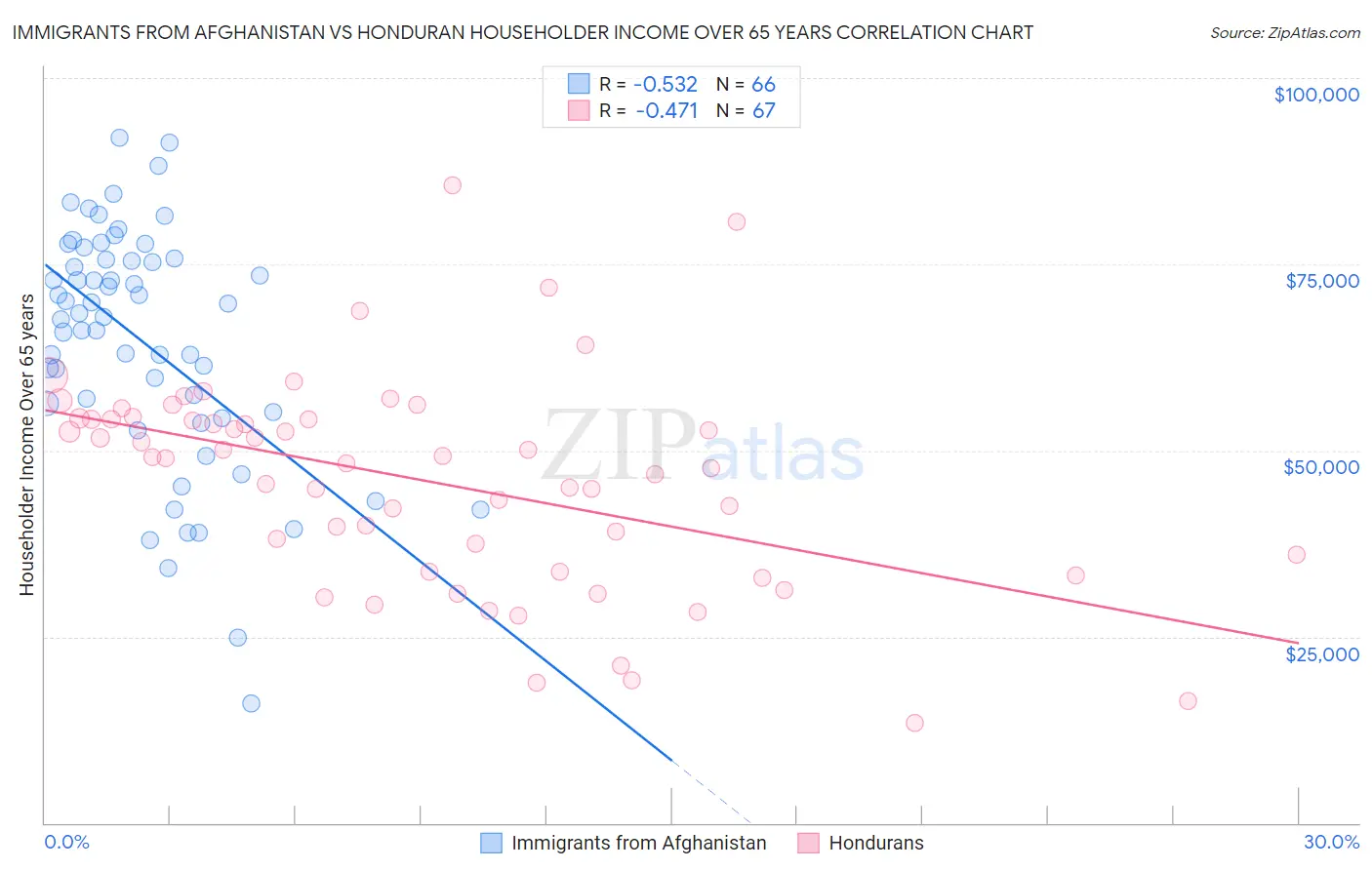 Immigrants from Afghanistan vs Honduran Householder Income Over 65 years