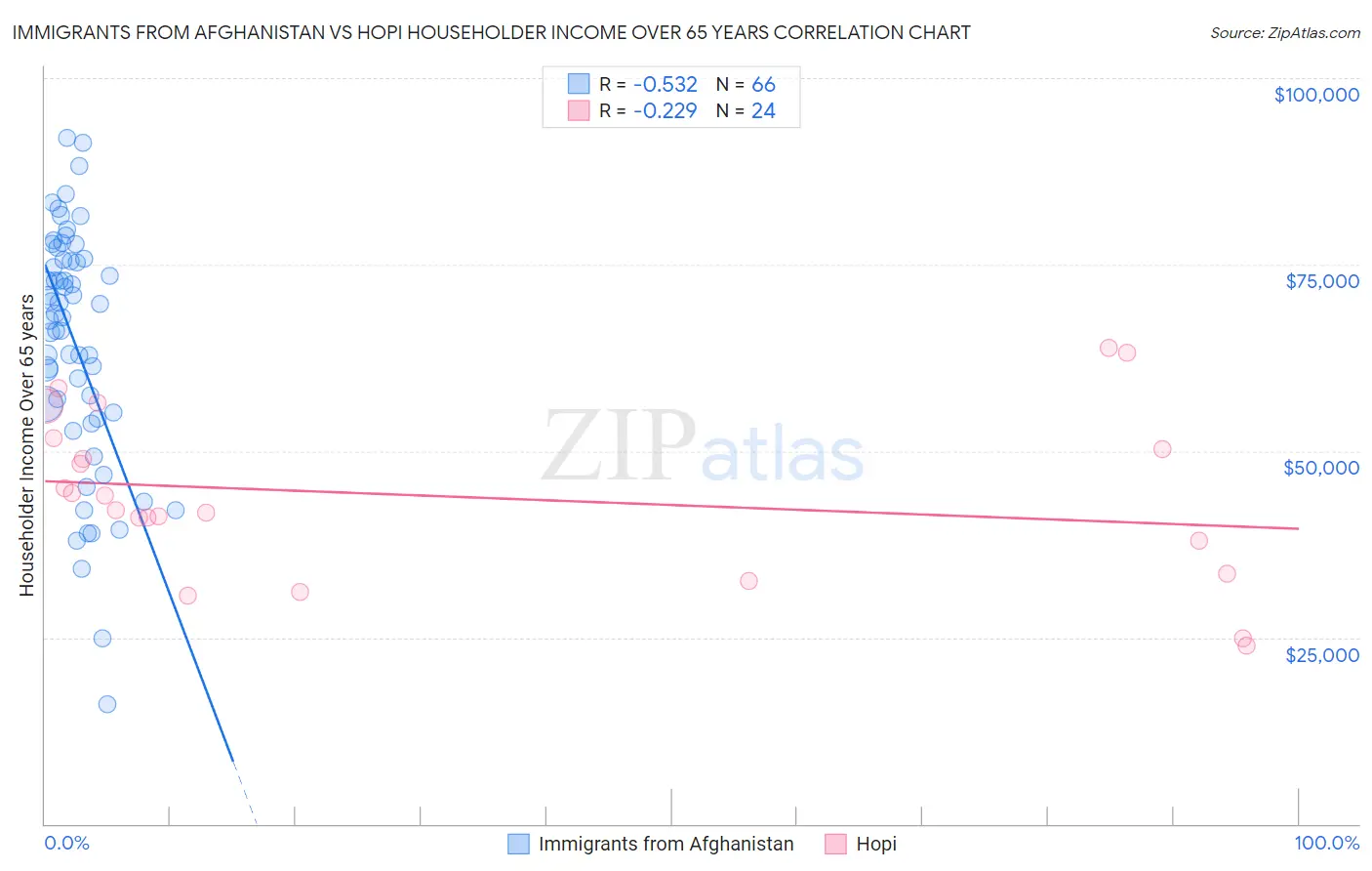 Immigrants from Afghanistan vs Hopi Householder Income Over 65 years