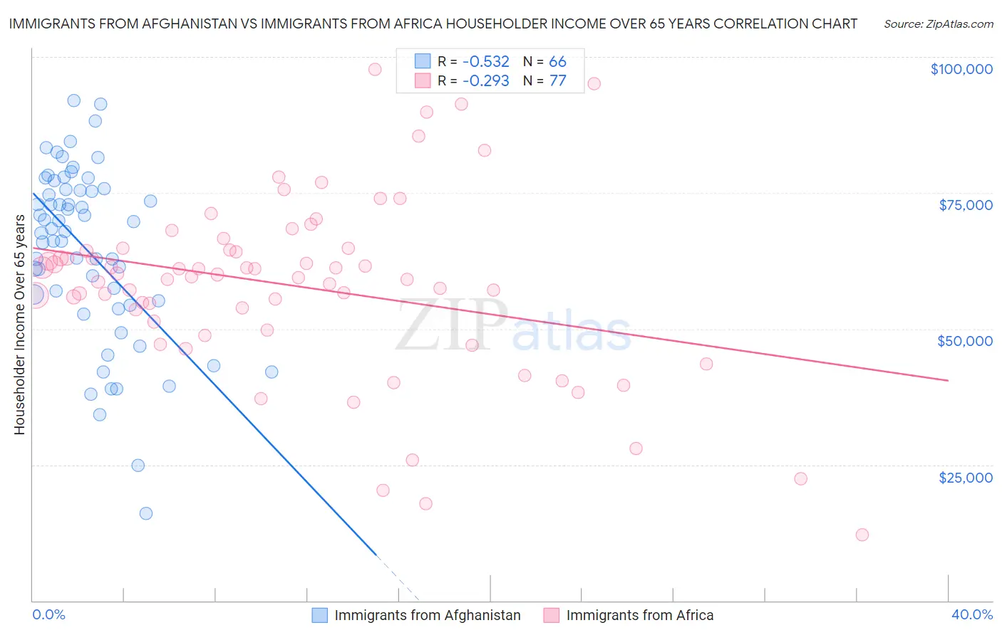 Immigrants from Afghanistan vs Immigrants from Africa Householder Income Over 65 years
