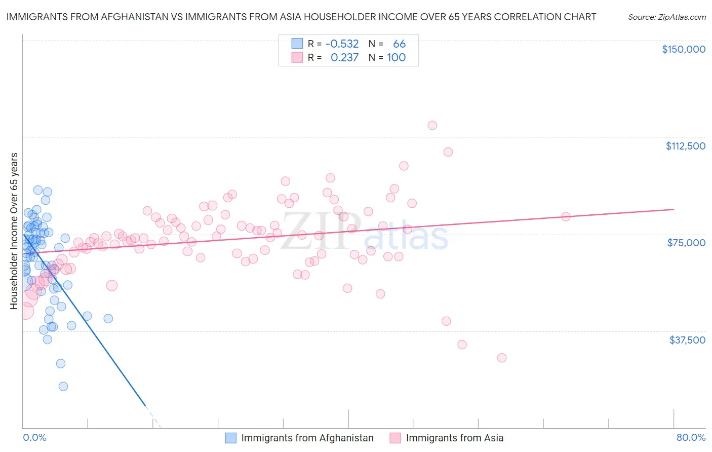 Immigrants from Afghanistan vs Immigrants from Asia Householder Income Over 65 years