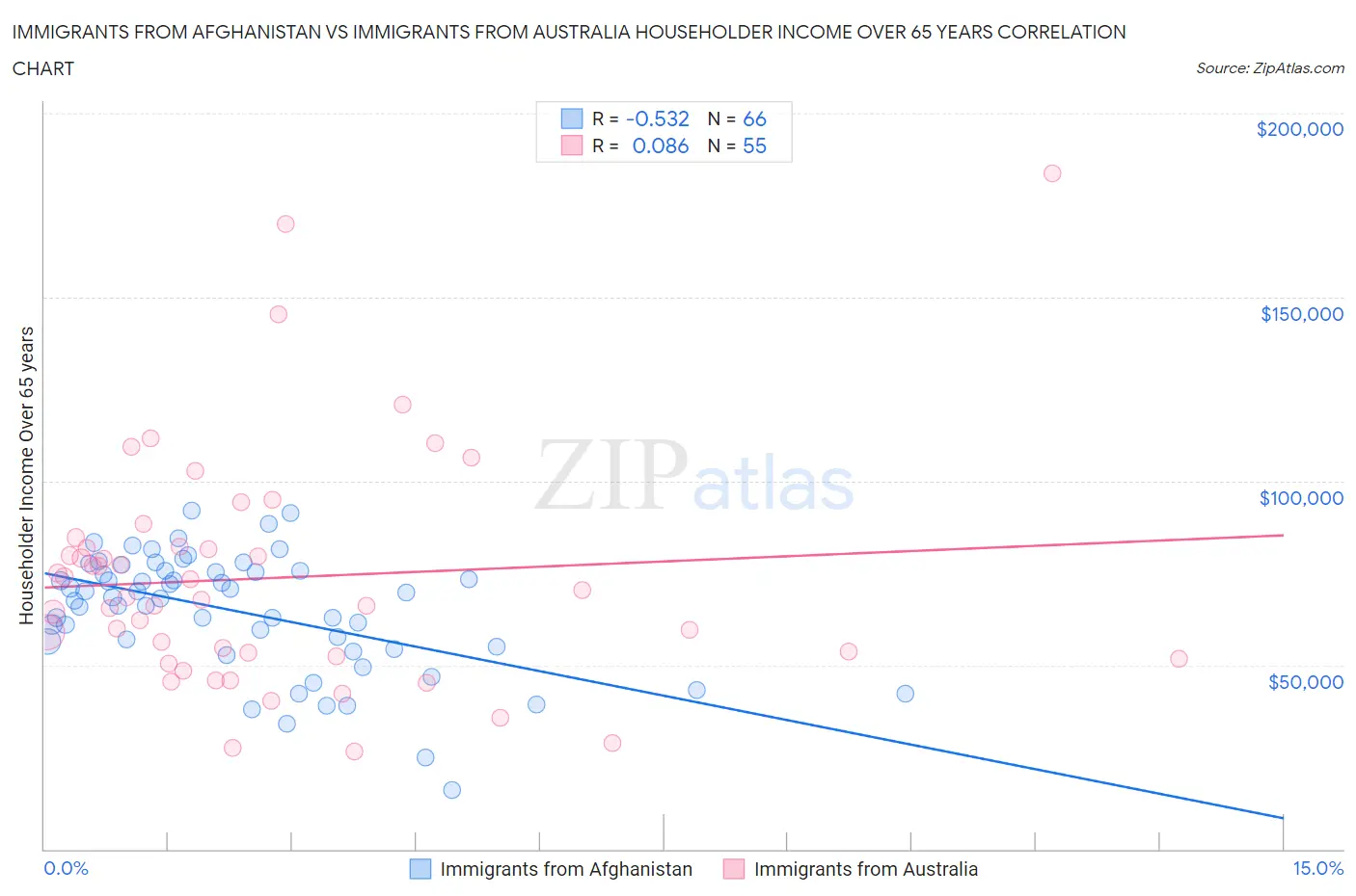 Immigrants from Afghanistan vs Immigrants from Australia Householder Income Over 65 years