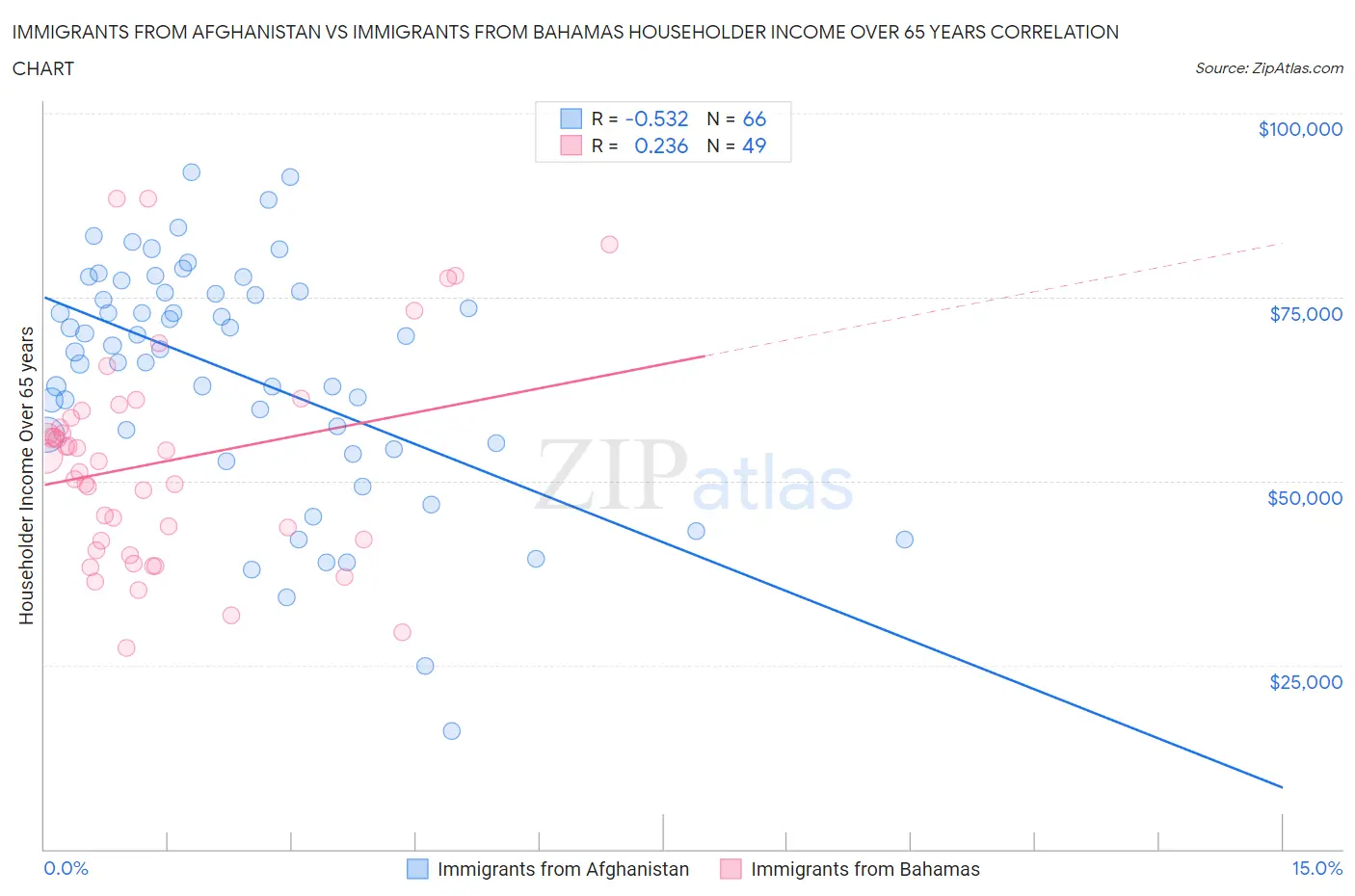 Immigrants from Afghanistan vs Immigrants from Bahamas Householder Income Over 65 years