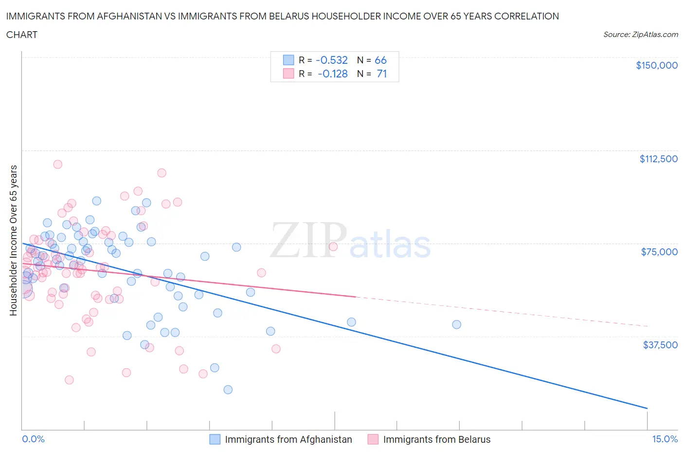 Immigrants from Afghanistan vs Immigrants from Belarus Householder Income Over 65 years